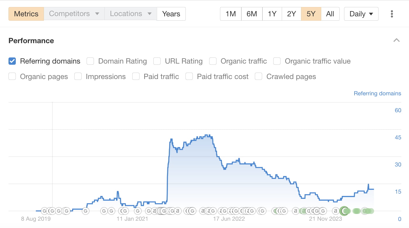 Declining number of Referring Domains and backlinks