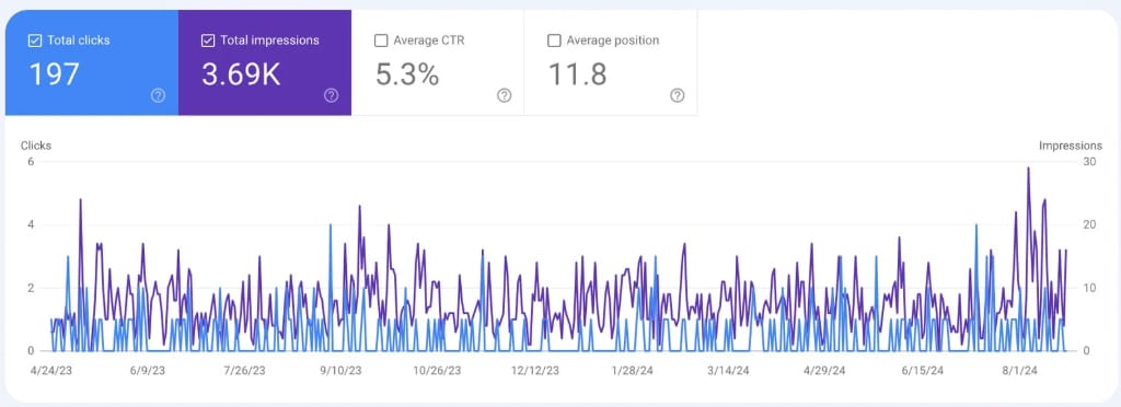 Getting Visible After 4 Years 2