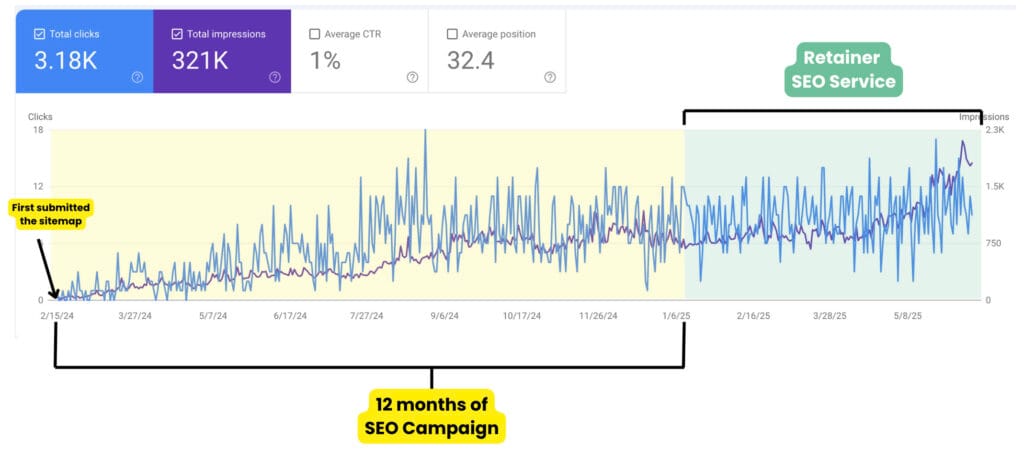 Long Tail Keywords in SEO: An Elderly Care Website’s Success Long Tail Keywords In SEO 2