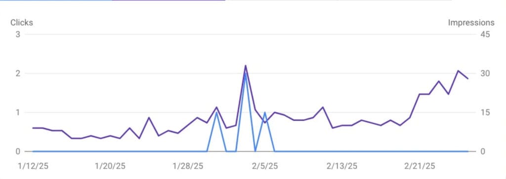 Typical result of 6 months of SEO Campaign for a new website 1