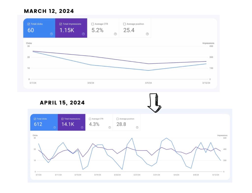 You can rank without blogs. 3 You can rank without blogs. 2