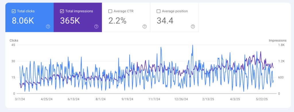 You can rank without blogs. 5 You can rank without blogs. 4